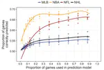 Who’s good this year? Comparing the information content of games in the four major US sports